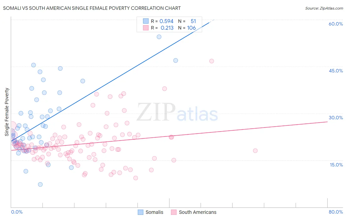 Somali vs South American Single Female Poverty