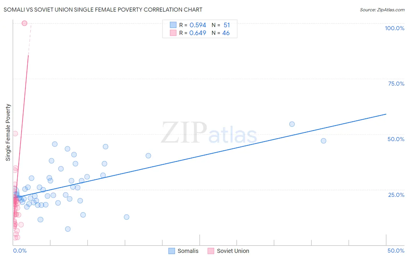 Somali vs Soviet Union Single Female Poverty