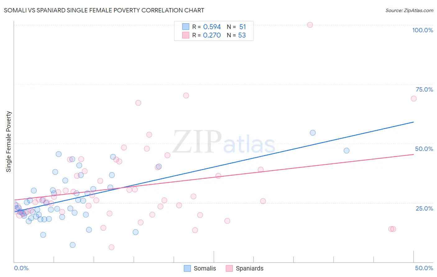 Somali vs Spaniard Single Female Poverty