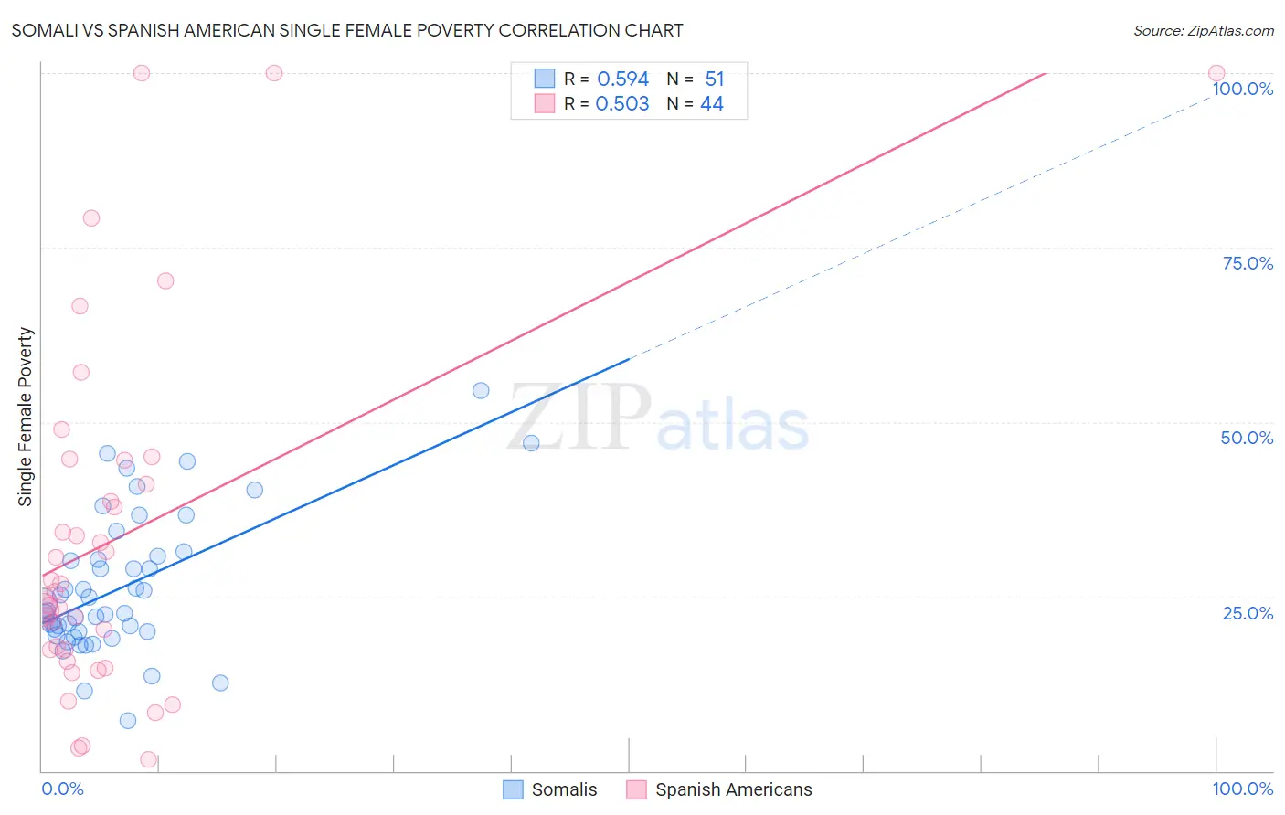 Somali vs Spanish American Single Female Poverty