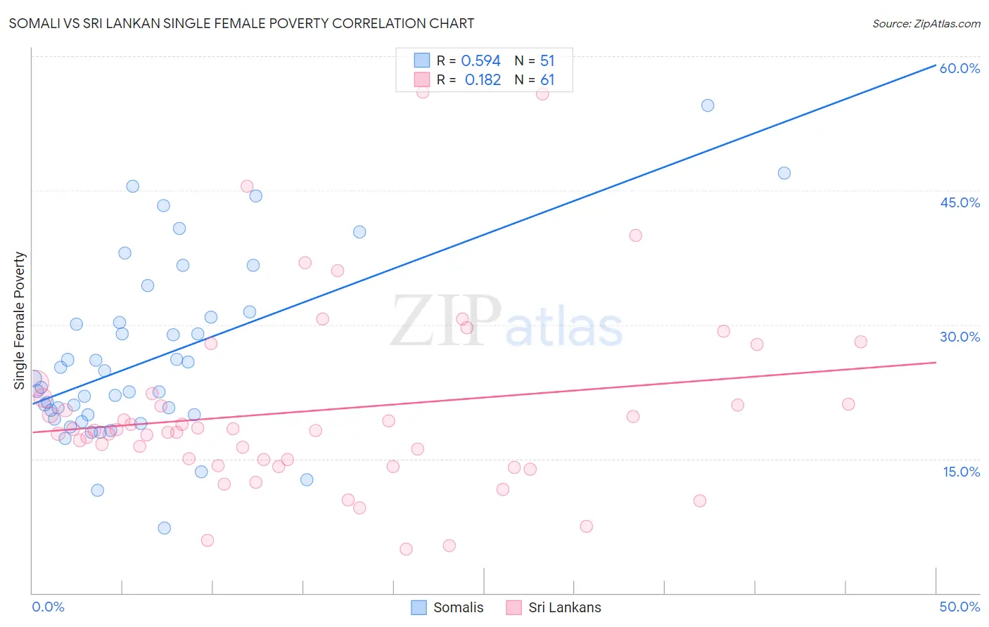 Somali vs Sri Lankan Single Female Poverty