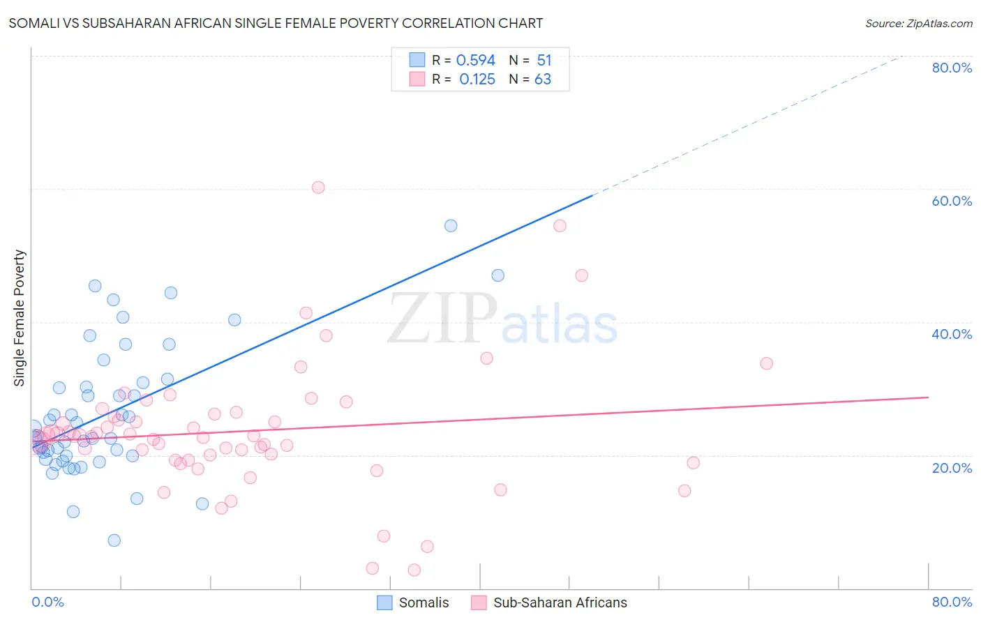 Somali vs Subsaharan African Single Female Poverty
