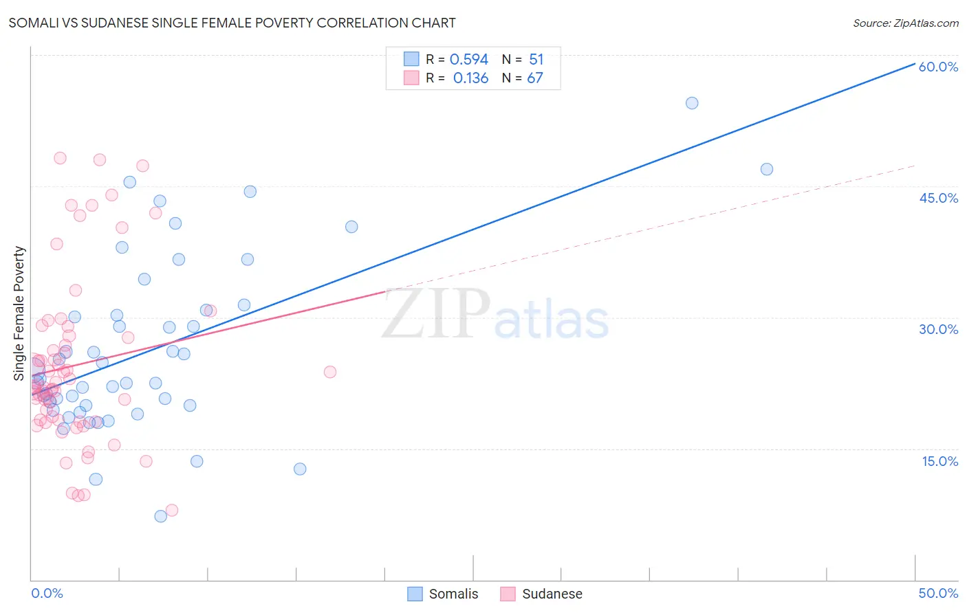 Somali vs Sudanese Single Female Poverty