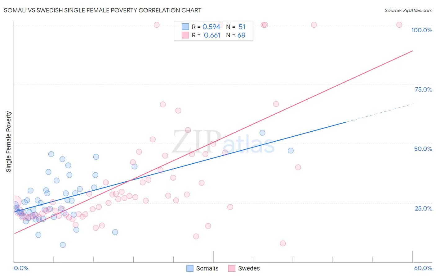 Somali vs Swedish Single Female Poverty