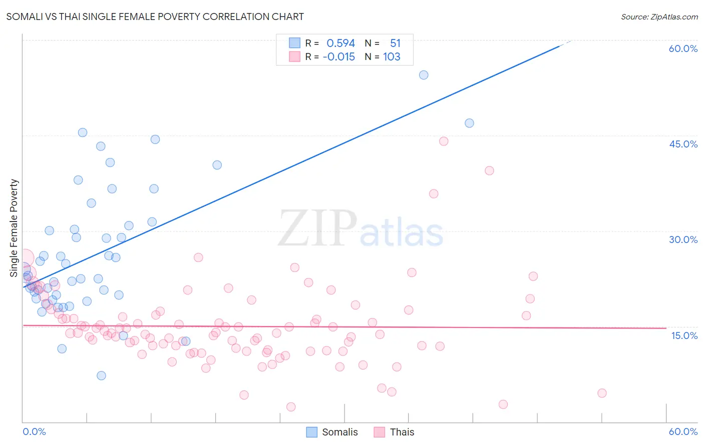Somali vs Thai Single Female Poverty