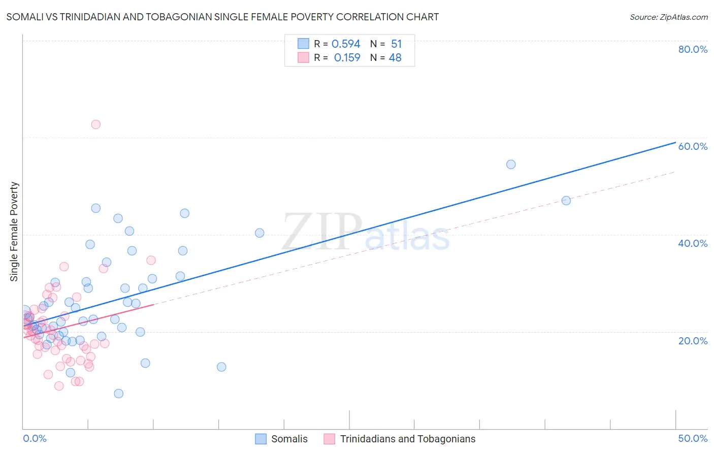 Somali vs Trinidadian and Tobagonian Single Female Poverty