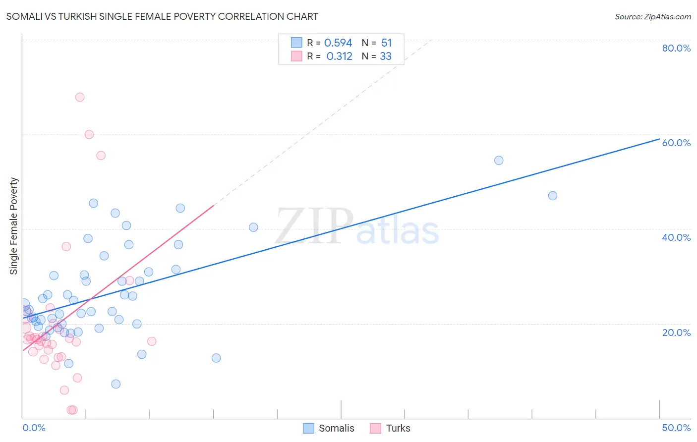 Somali vs Turkish Single Female Poverty
