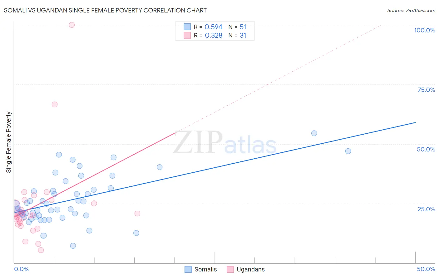 Somali vs Ugandan Single Female Poverty