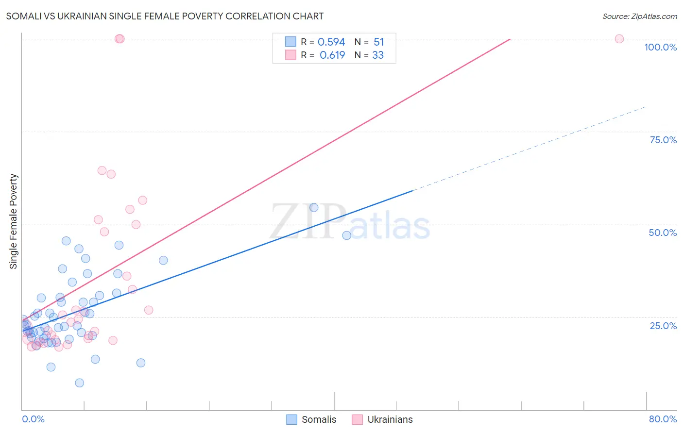 Somali vs Ukrainian Single Female Poverty