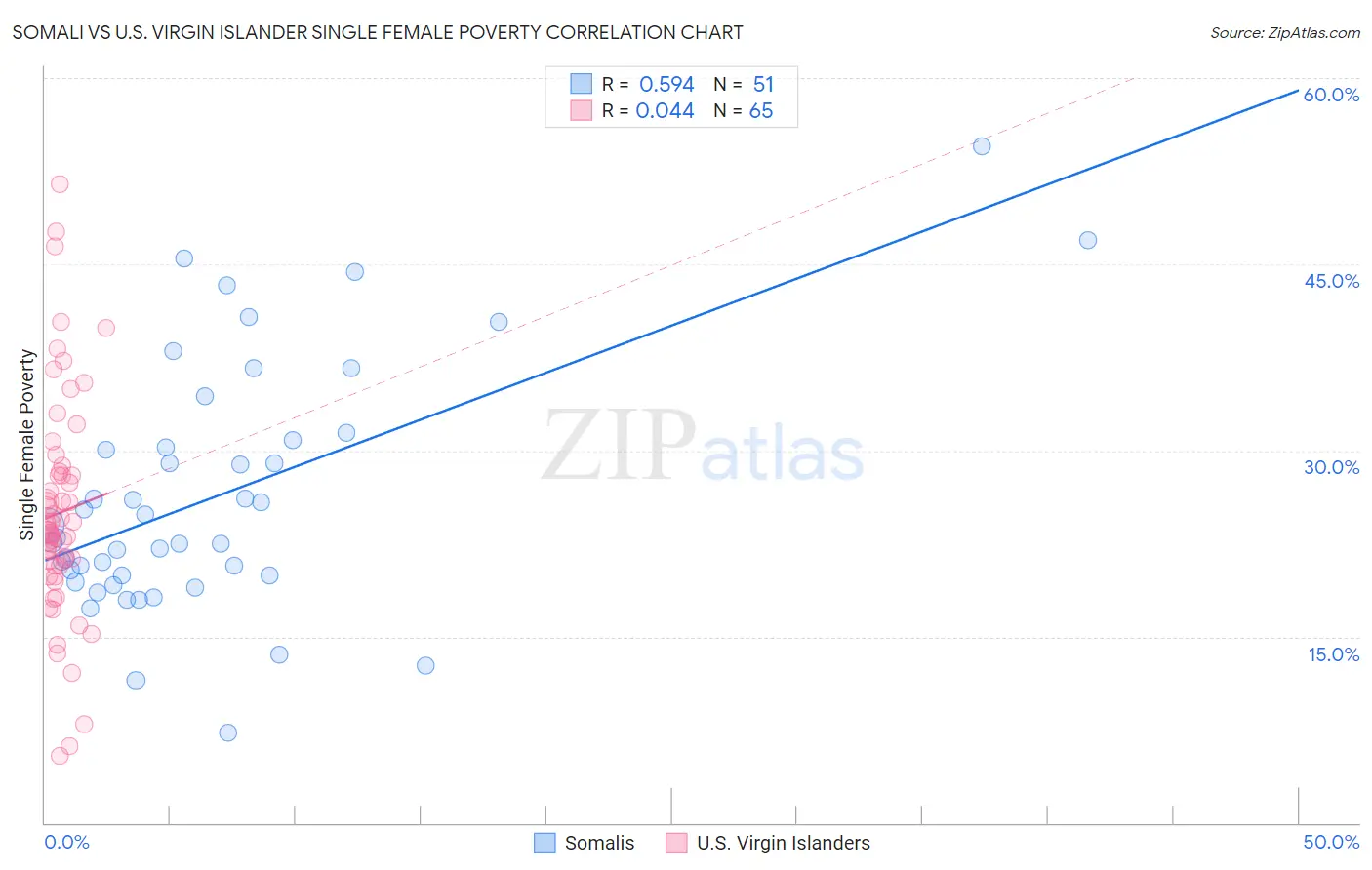Somali vs U.S. Virgin Islander Single Female Poverty