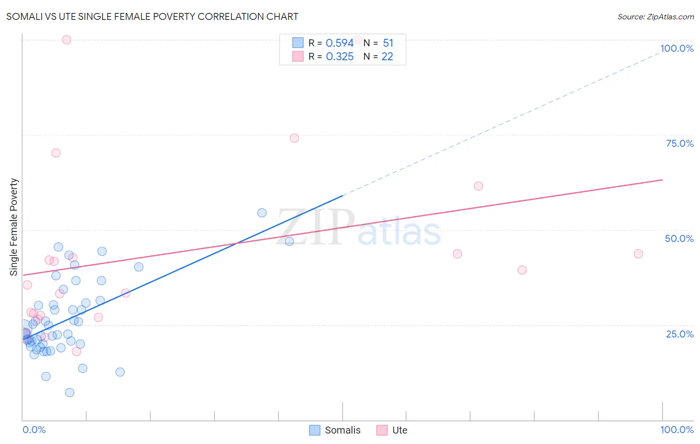 Somali vs Ute Single Female Poverty