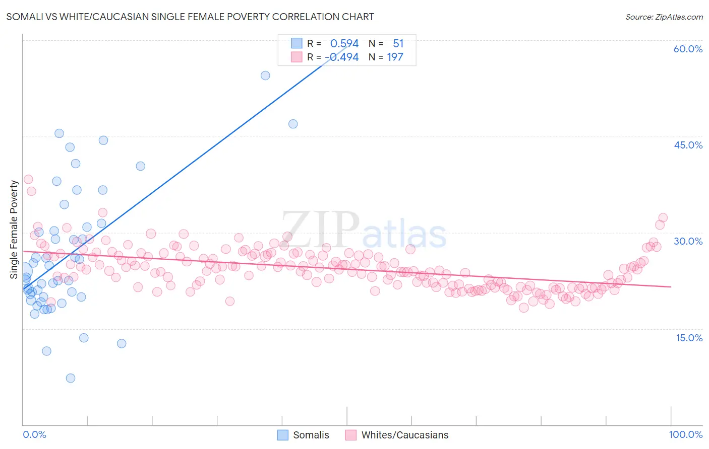 Somali vs White/Caucasian Single Female Poverty