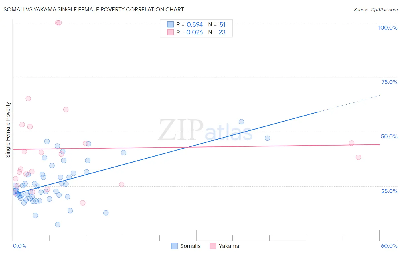 Somali vs Yakama Single Female Poverty
