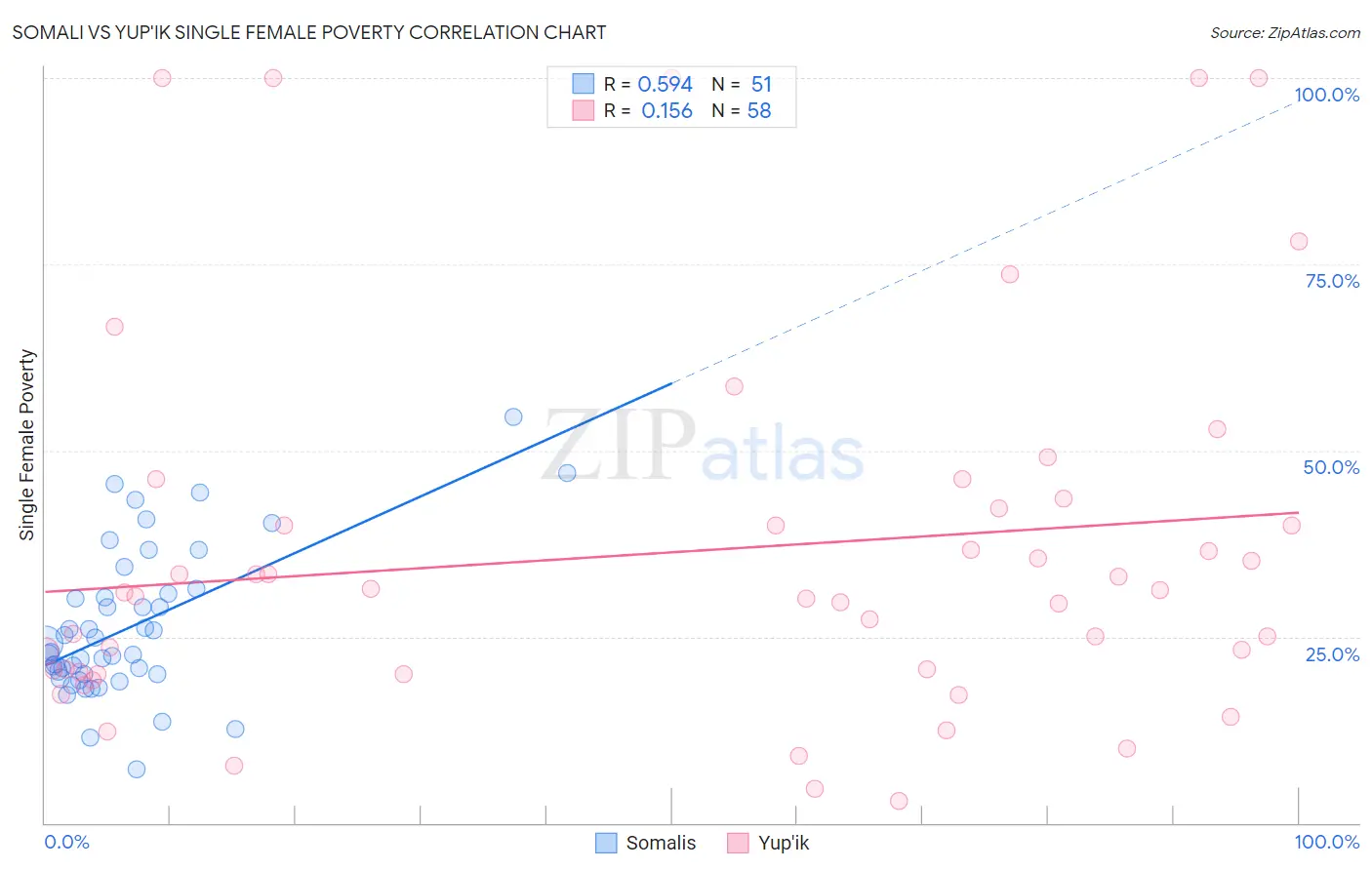 Somali vs Yup'ik Single Female Poverty