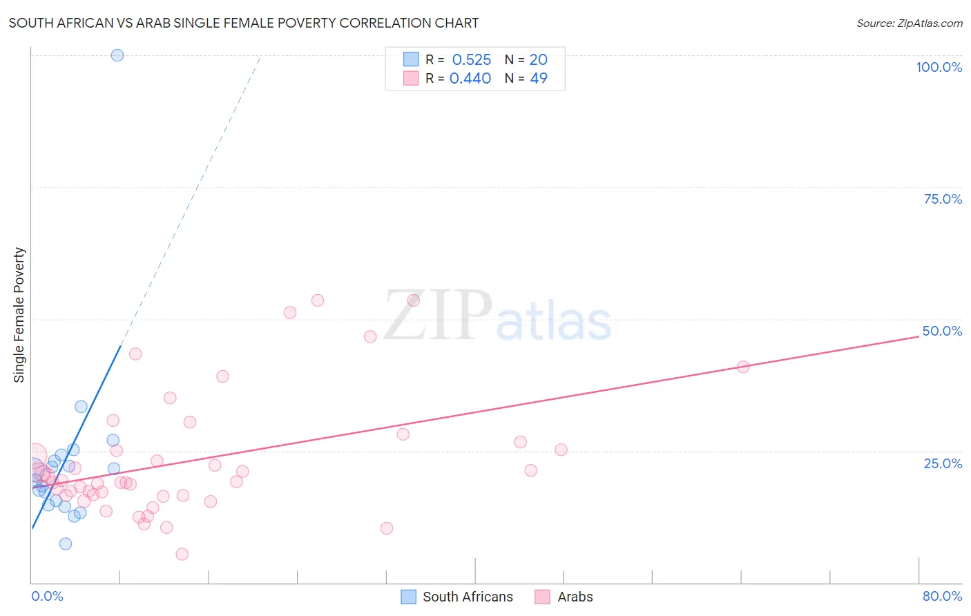 South African vs Arab Single Female Poverty