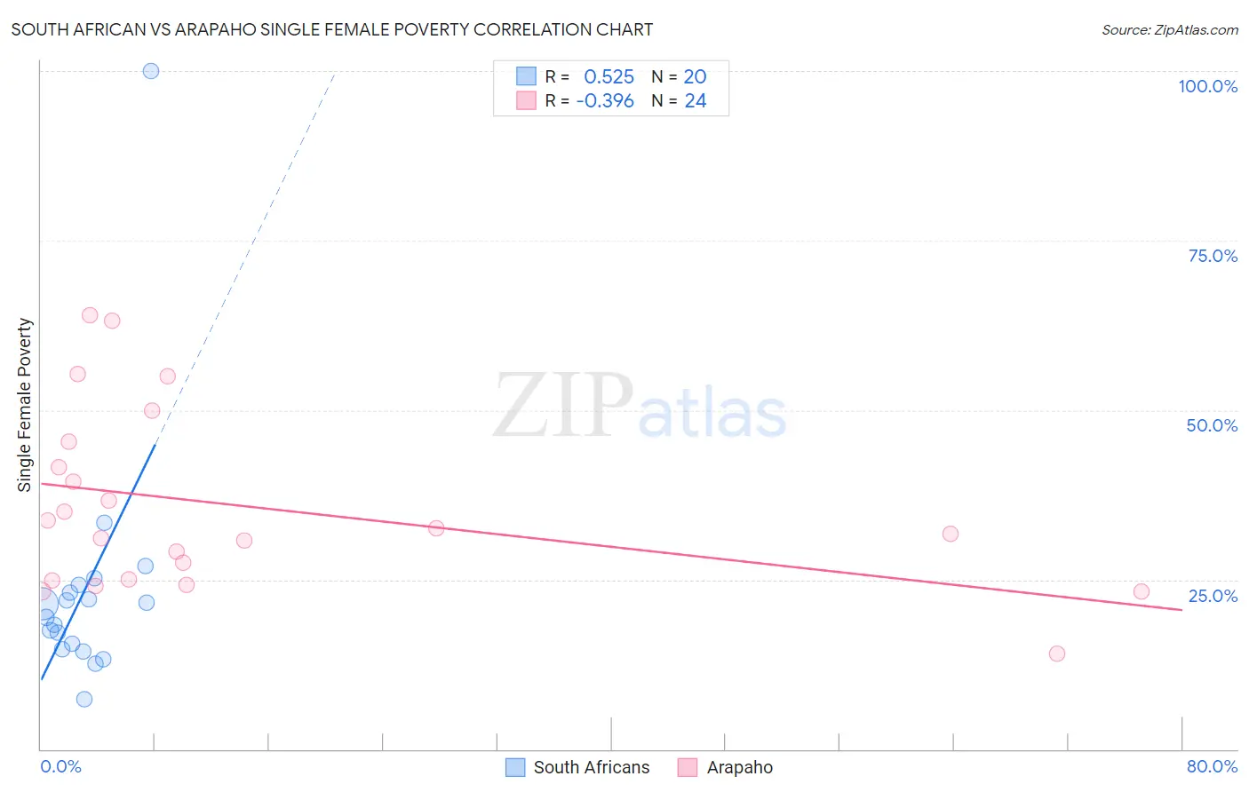 South African vs Arapaho Single Female Poverty