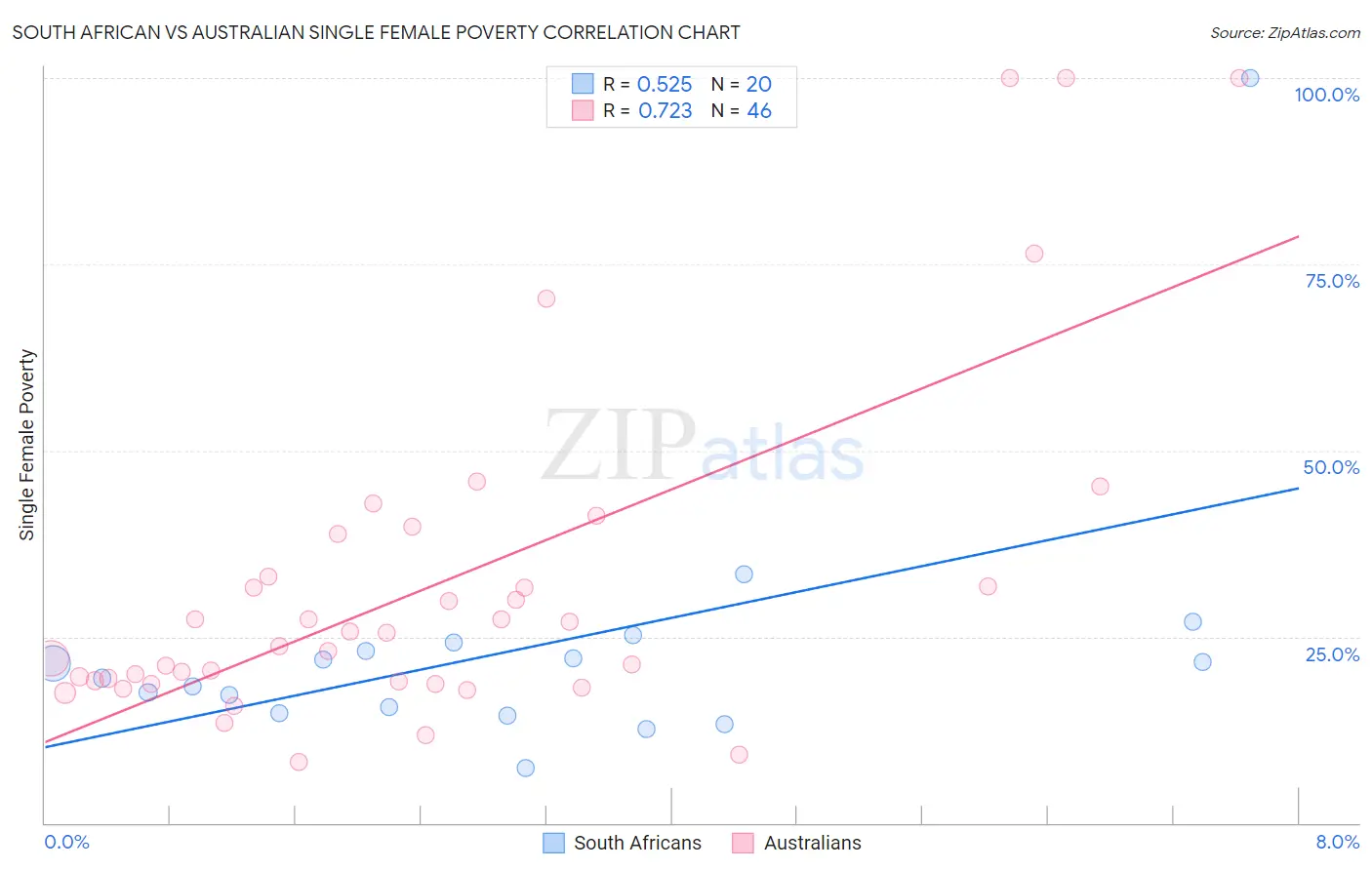 South African vs Australian Single Female Poverty