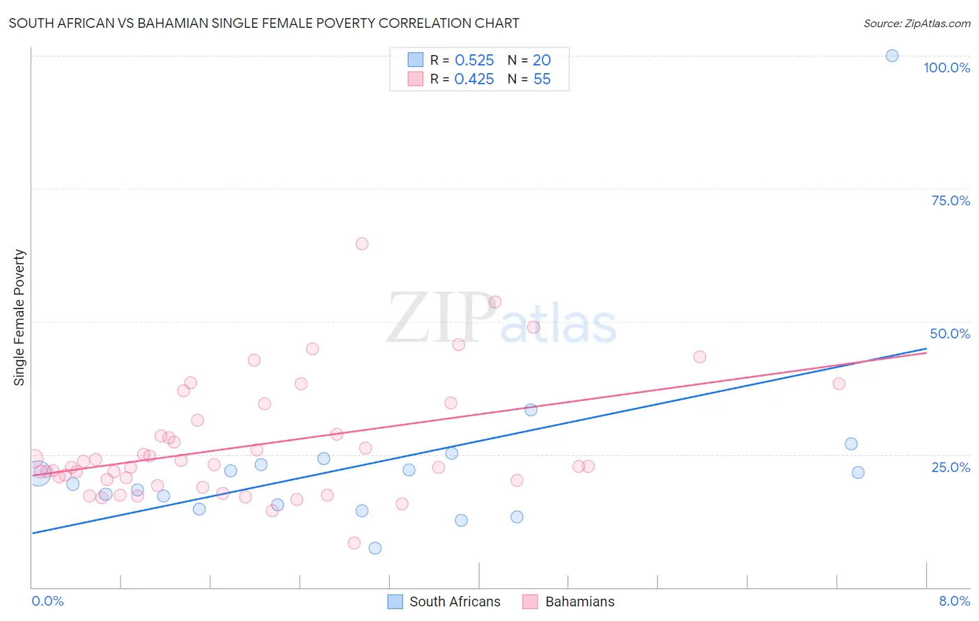 South African vs Bahamian Single Female Poverty