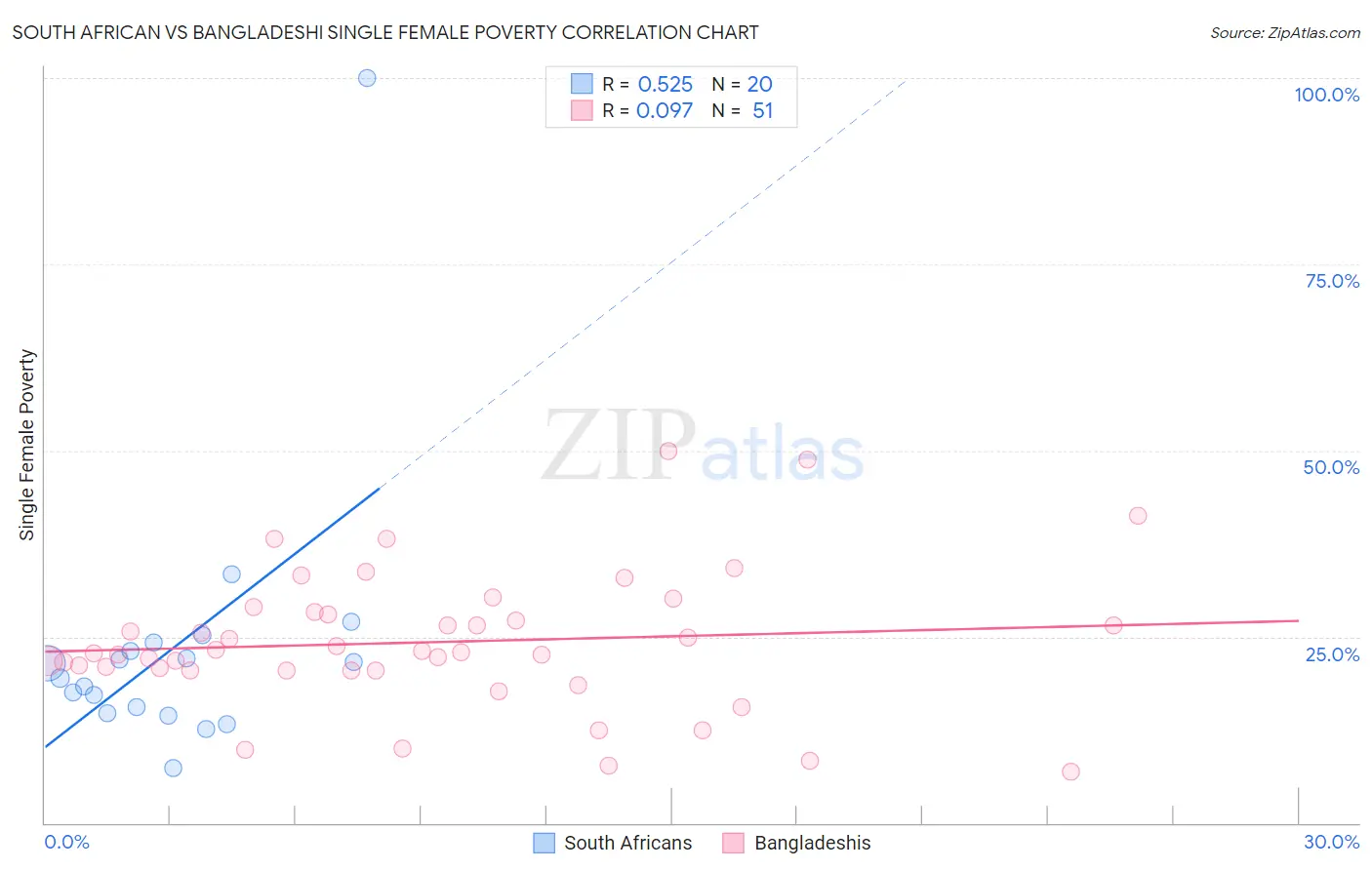 South African vs Bangladeshi Single Female Poverty