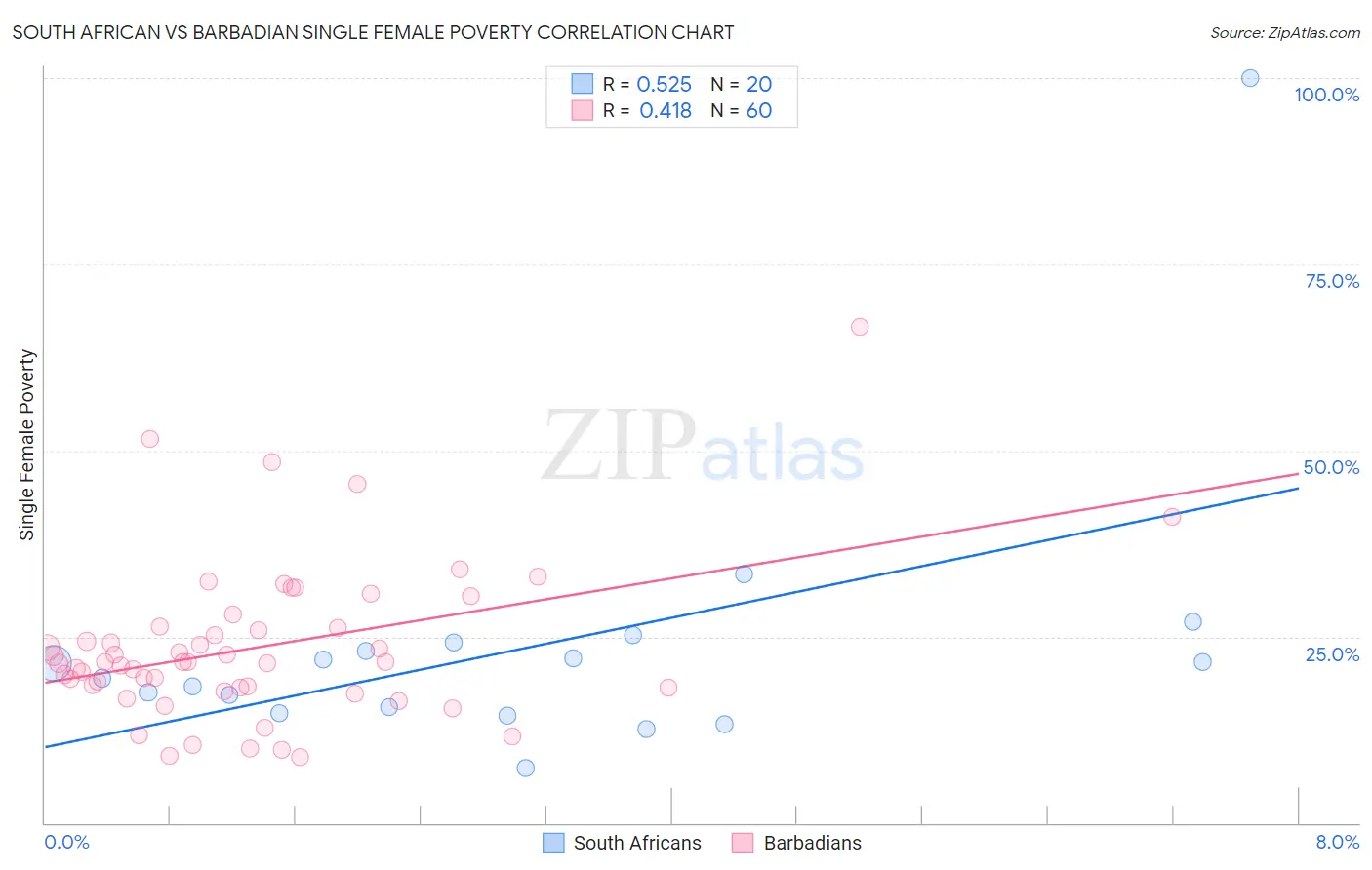 South African vs Barbadian Single Female Poverty