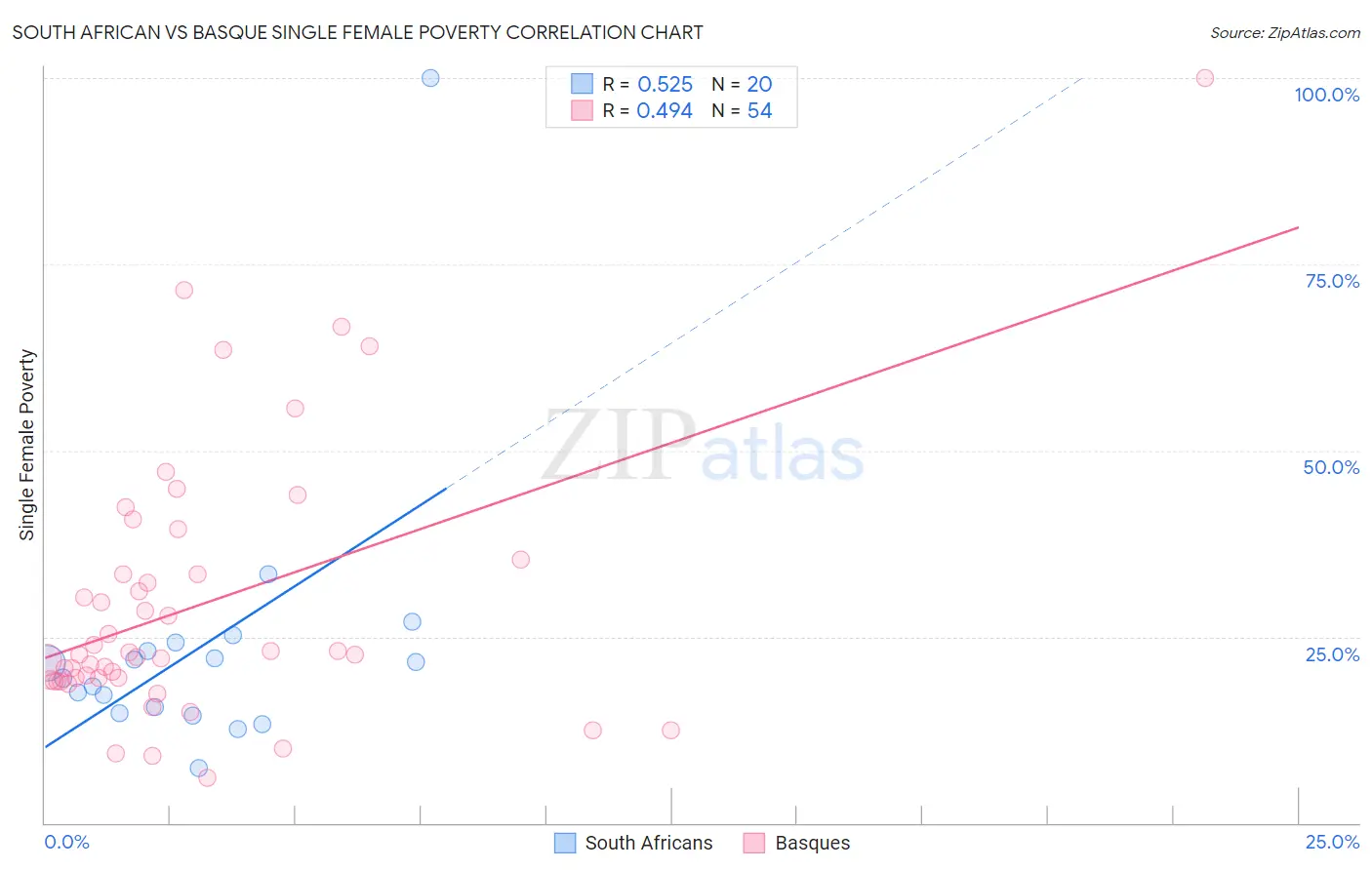 South African vs Basque Single Female Poverty