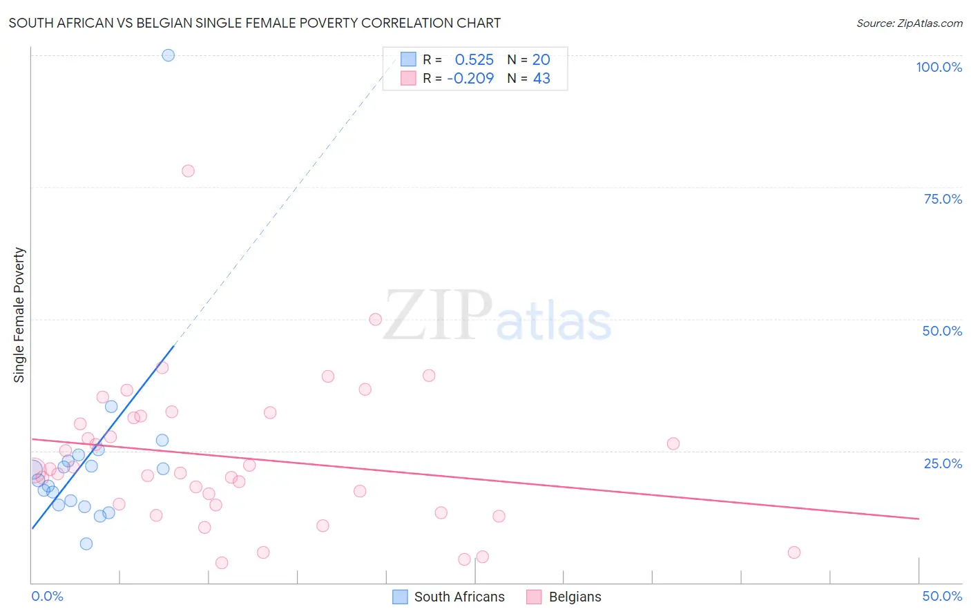 South African vs Belgian Single Female Poverty