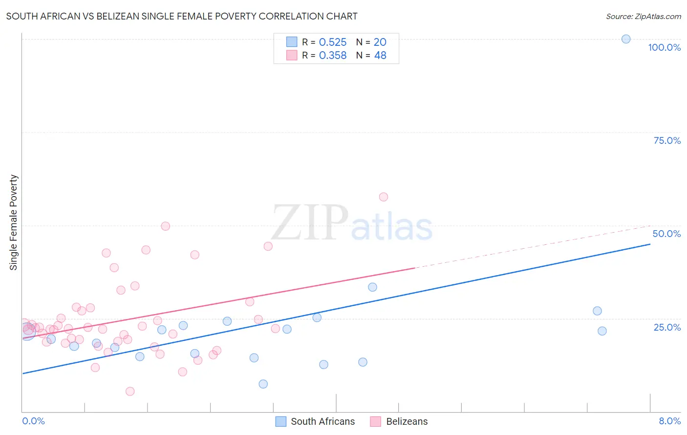 South African vs Belizean Single Female Poverty