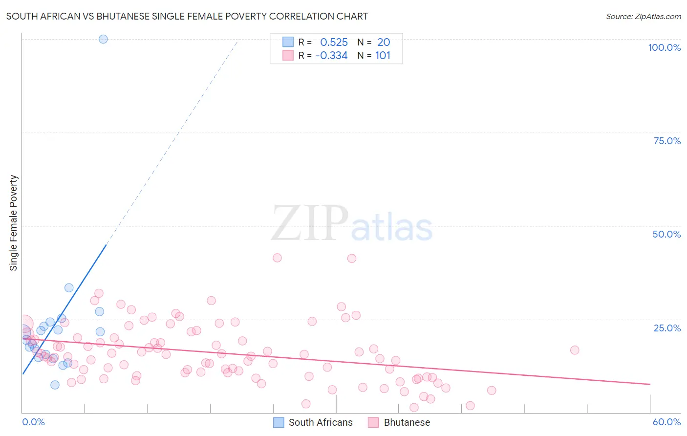 South African vs Bhutanese Single Female Poverty