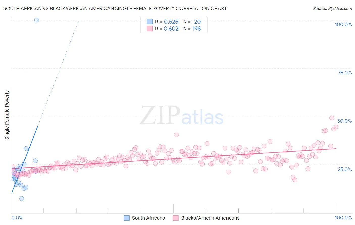 South African vs Black/African American Single Female Poverty