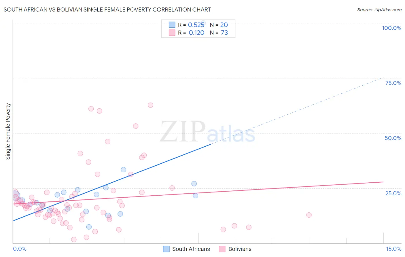 South African vs Bolivian Single Female Poverty