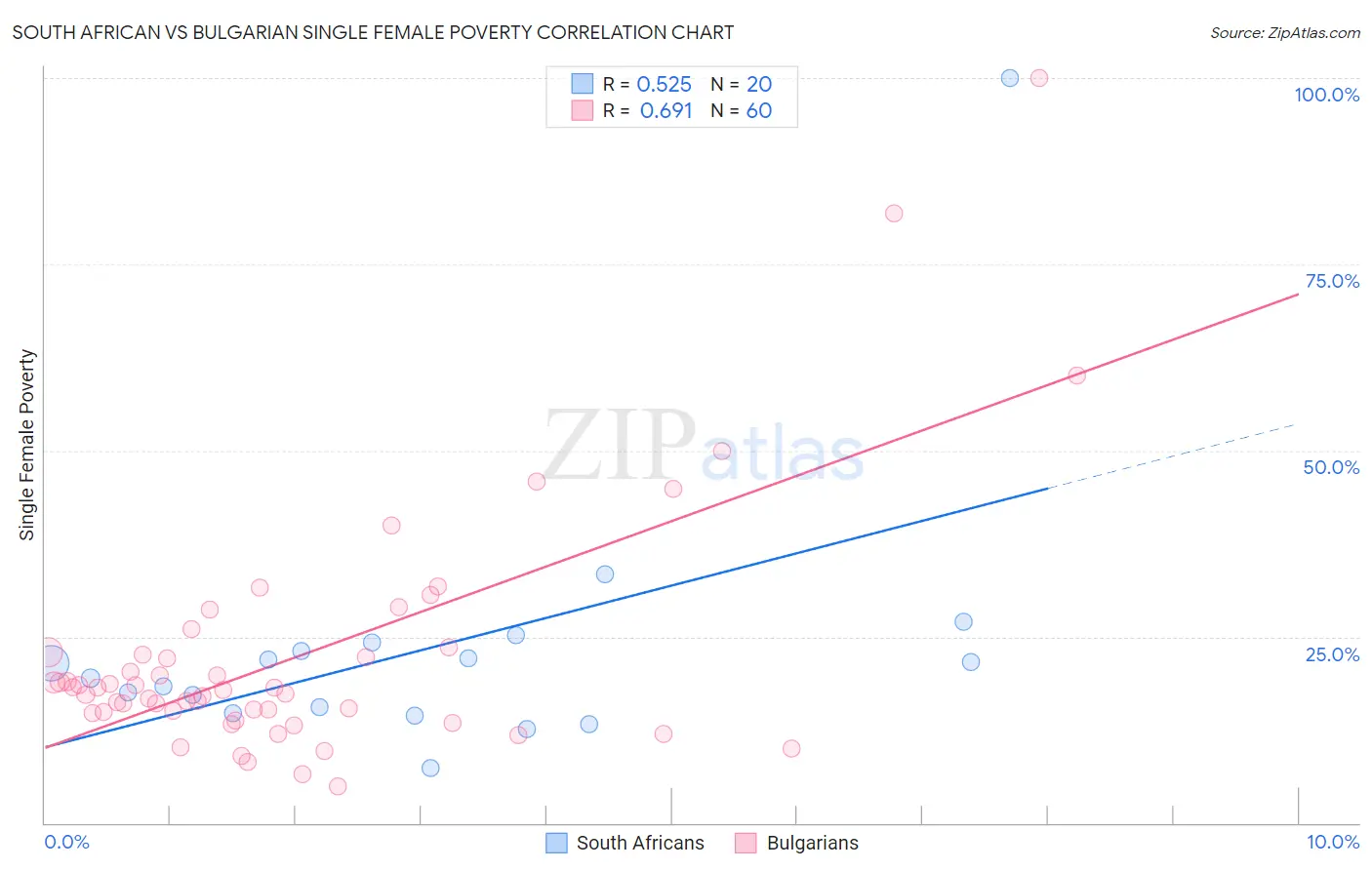 South African vs Bulgarian Single Female Poverty