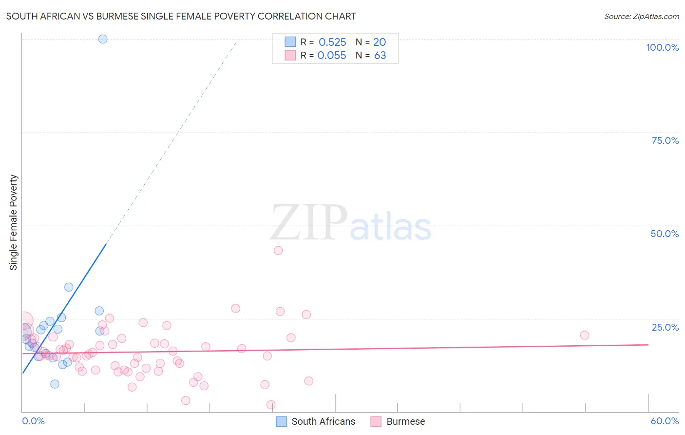 South African vs Burmese Single Female Poverty