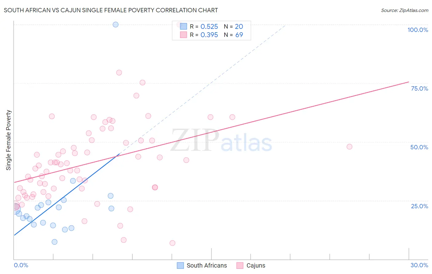 South African vs Cajun Single Female Poverty