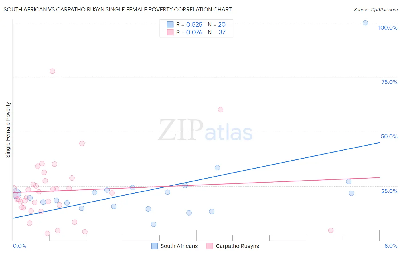 South African vs Carpatho Rusyn Single Female Poverty