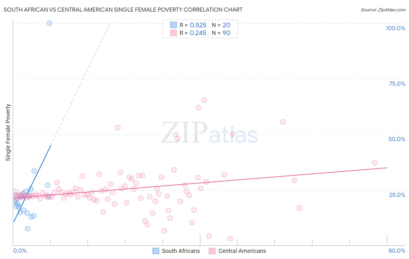 South African vs Central American Single Female Poverty