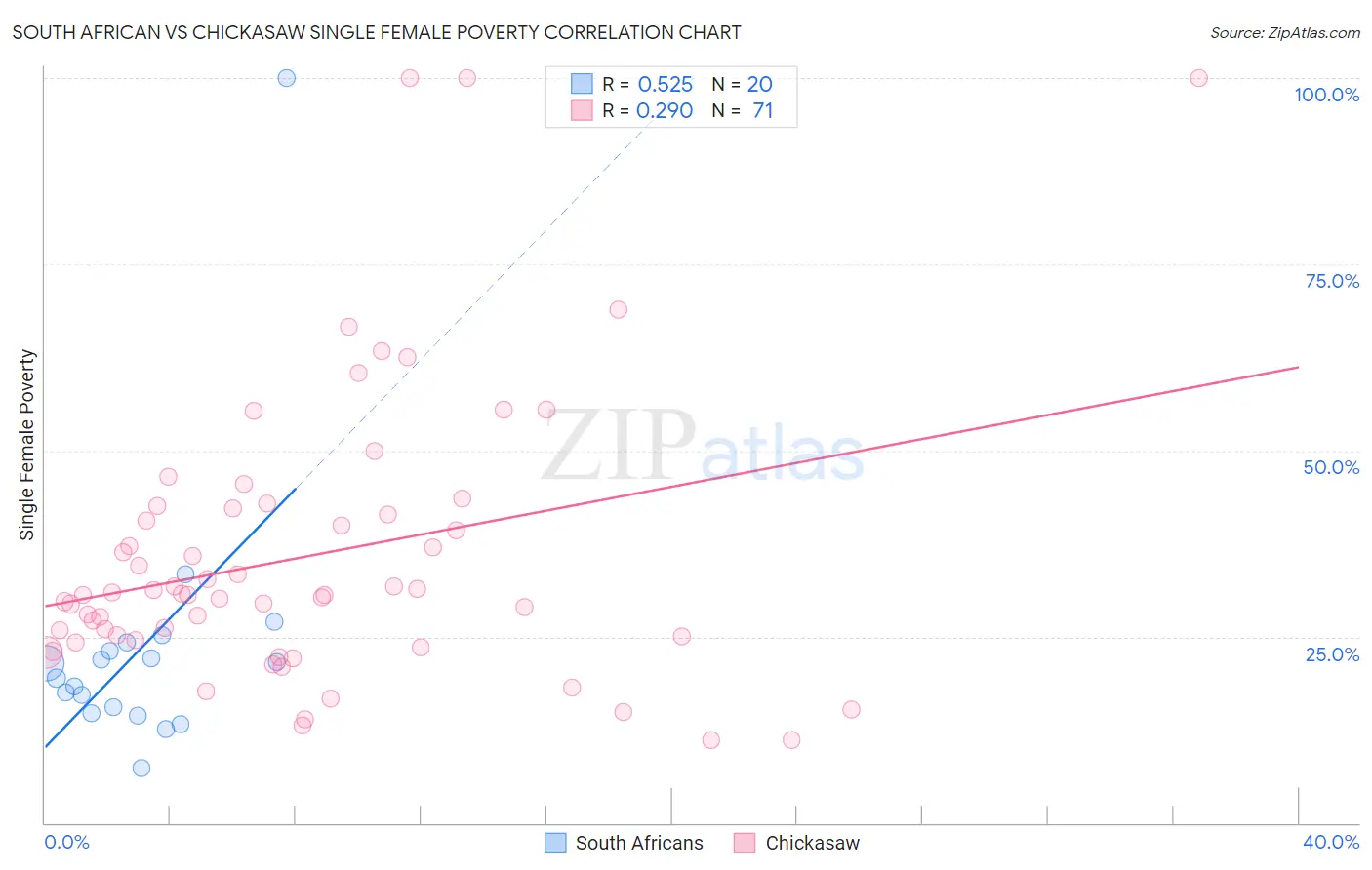 South African vs Chickasaw Single Female Poverty