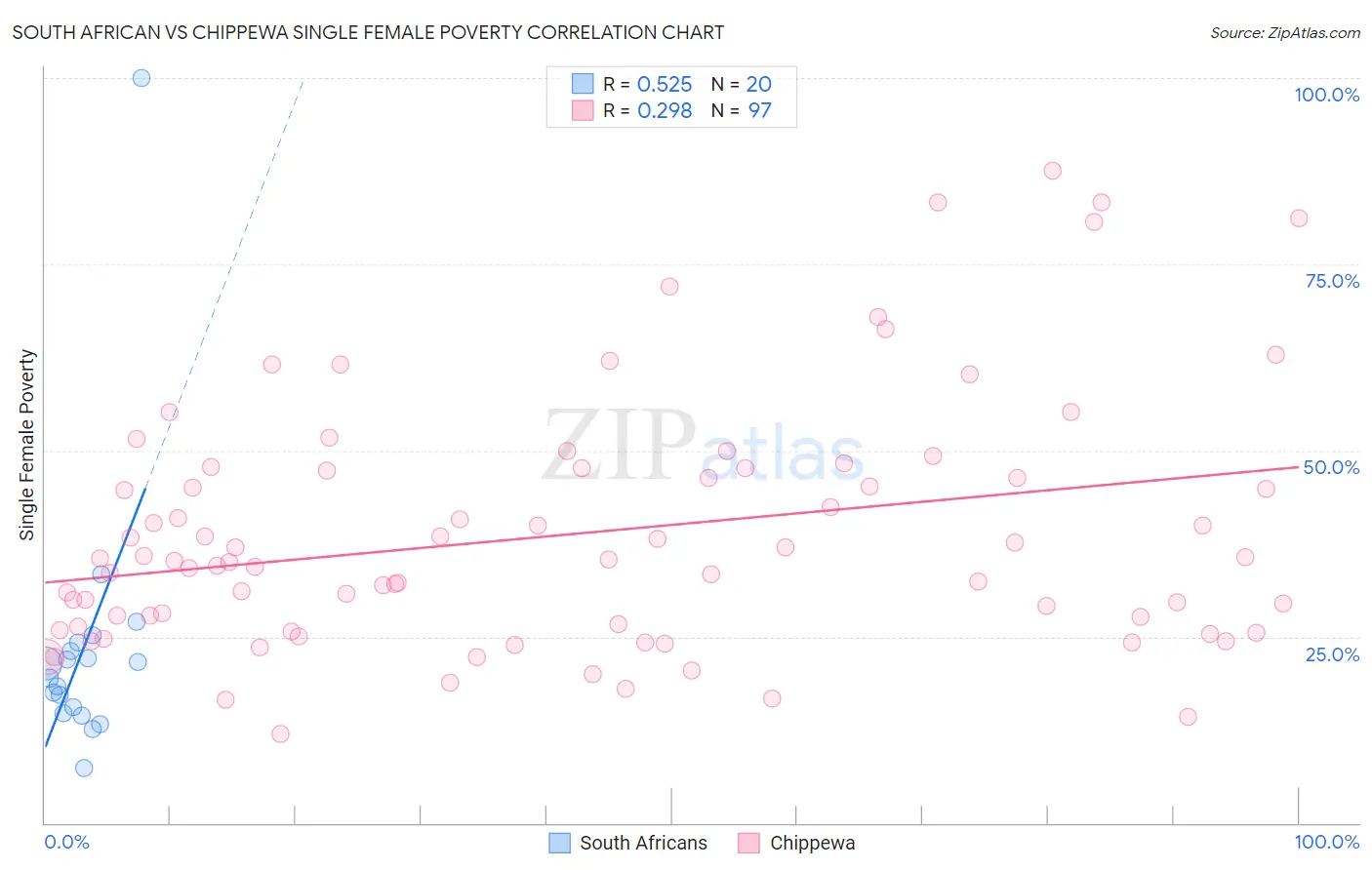 South African vs Chippewa Single Female Poverty