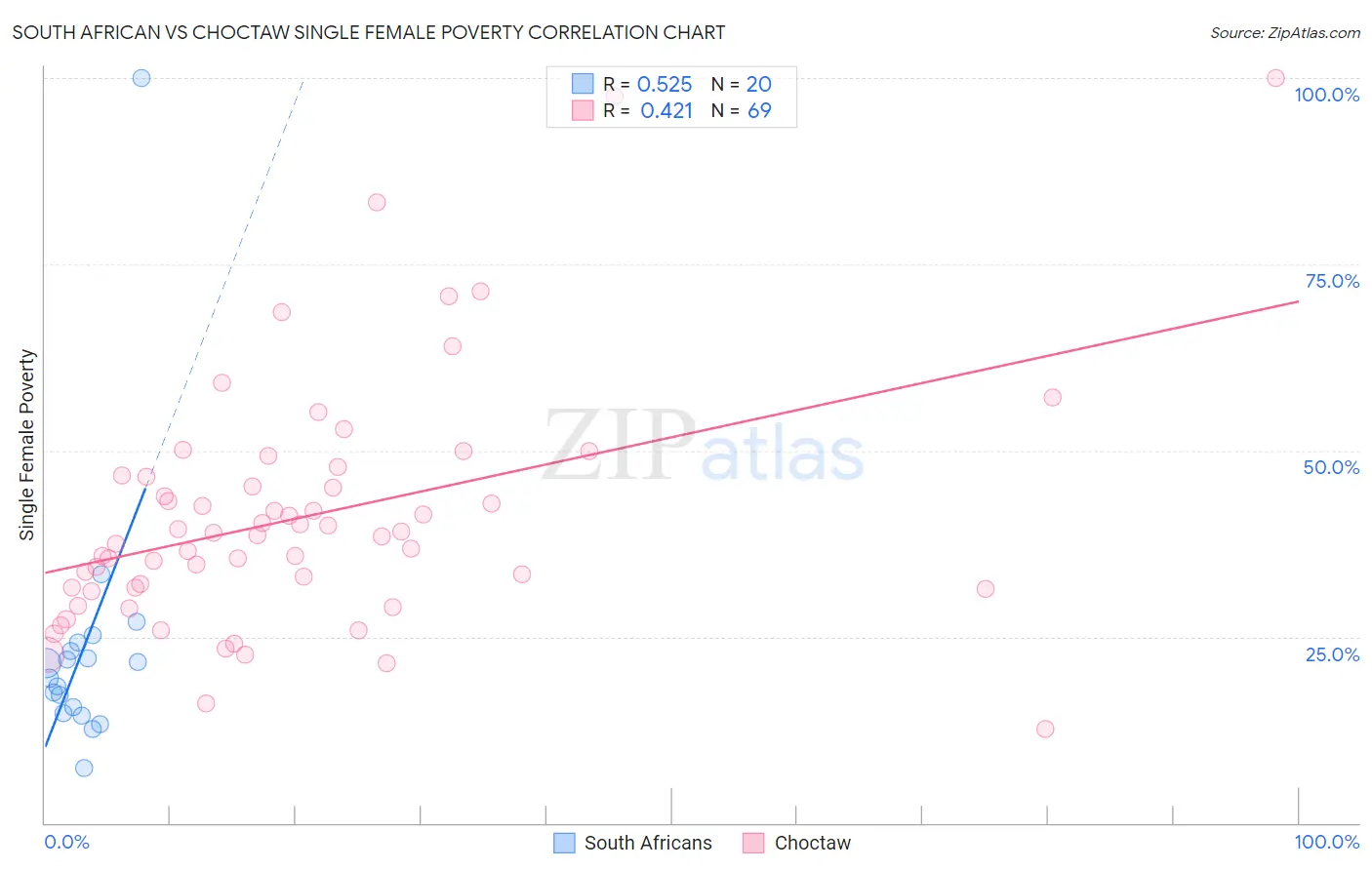 South African vs Choctaw Single Female Poverty