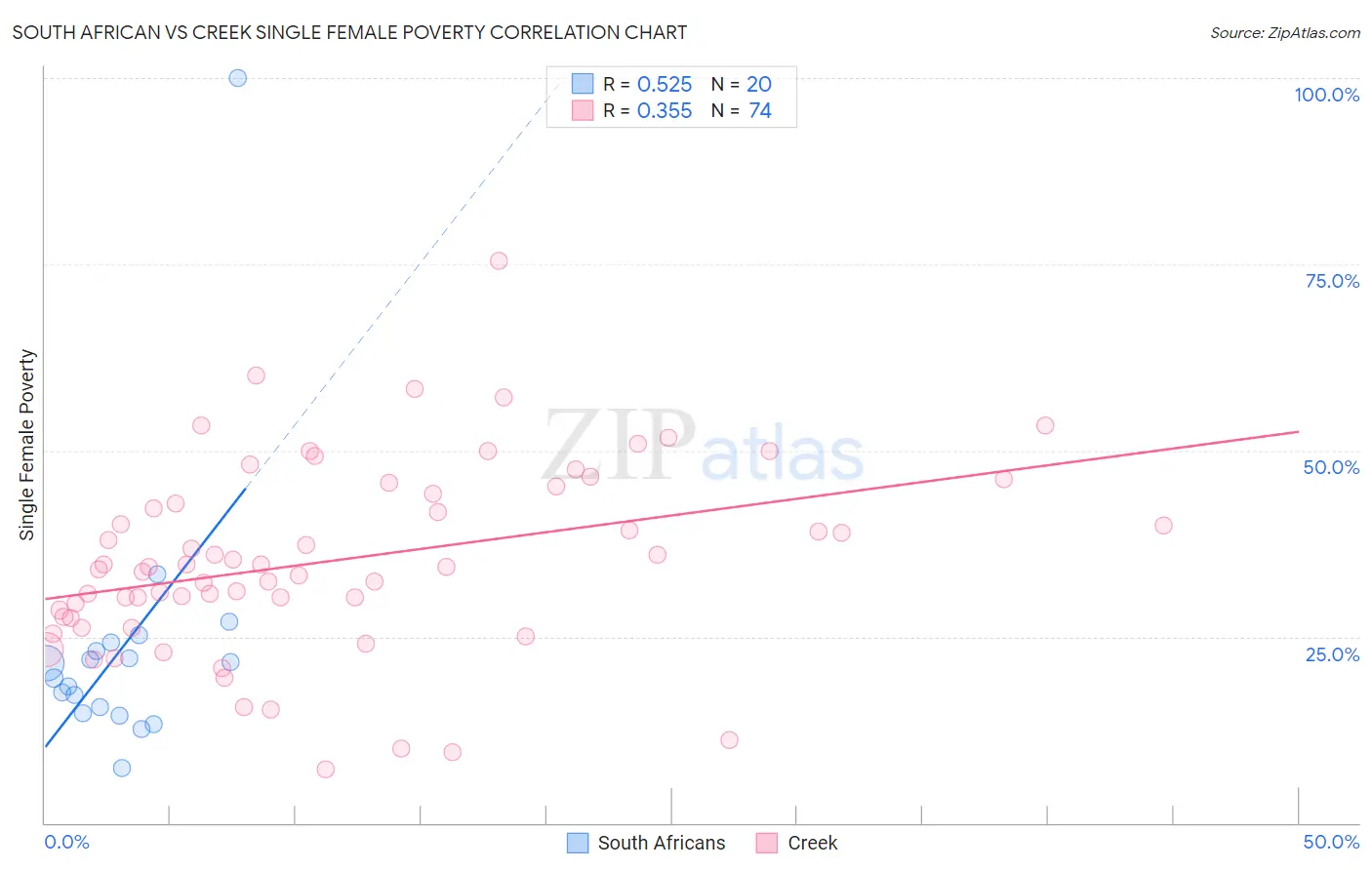 South African vs Creek Single Female Poverty