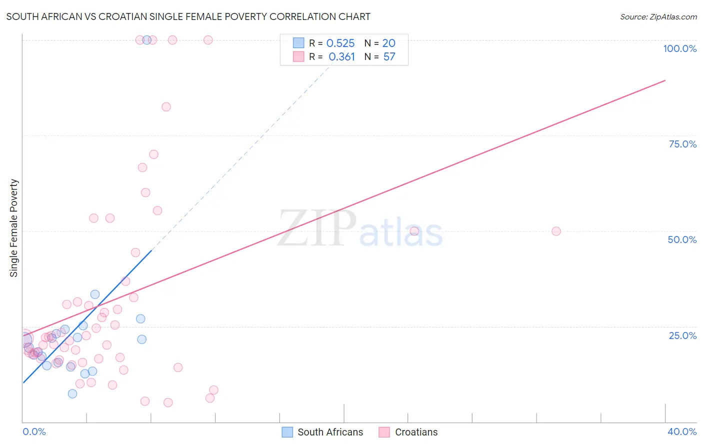 South African vs Croatian Single Female Poverty