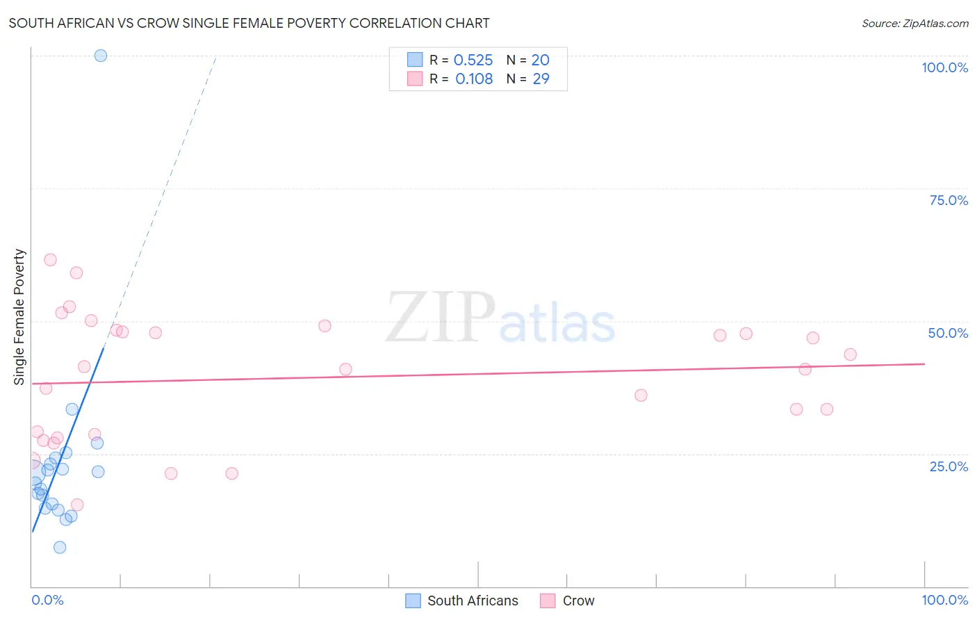 South African vs Crow Single Female Poverty