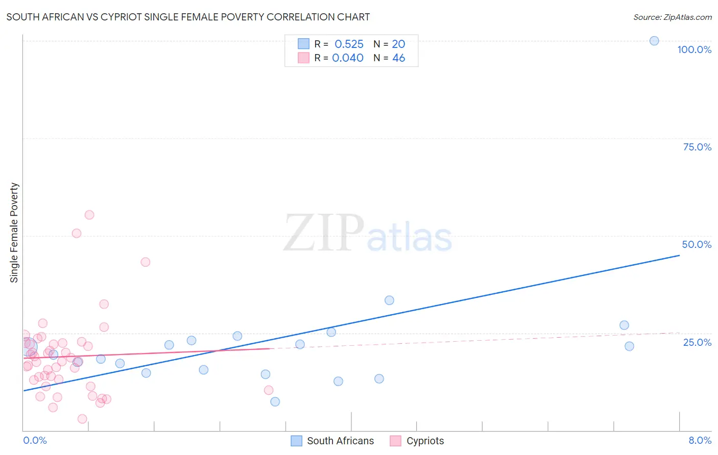 South African vs Cypriot Single Female Poverty