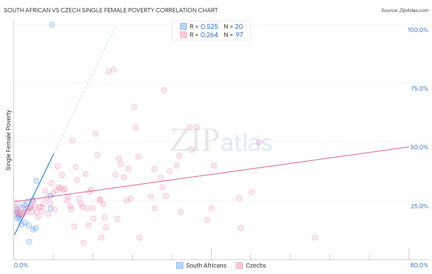 South African vs Czech Single Female Poverty