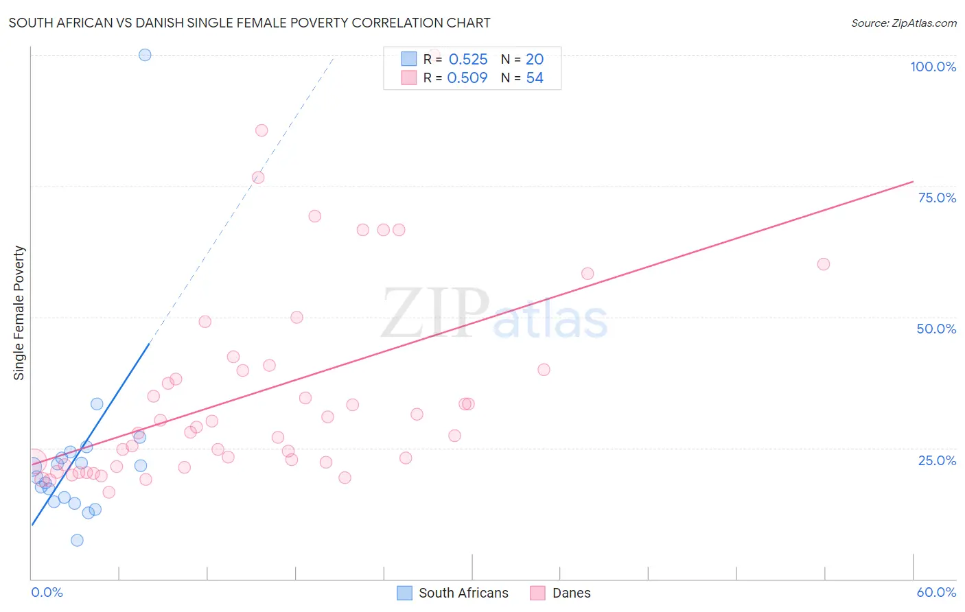 South African vs Danish Single Female Poverty