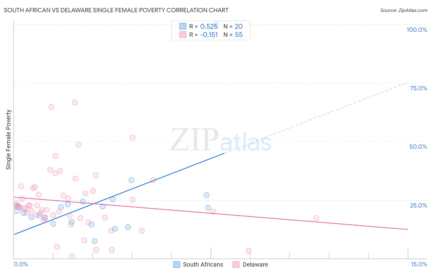 South African vs Delaware Single Female Poverty