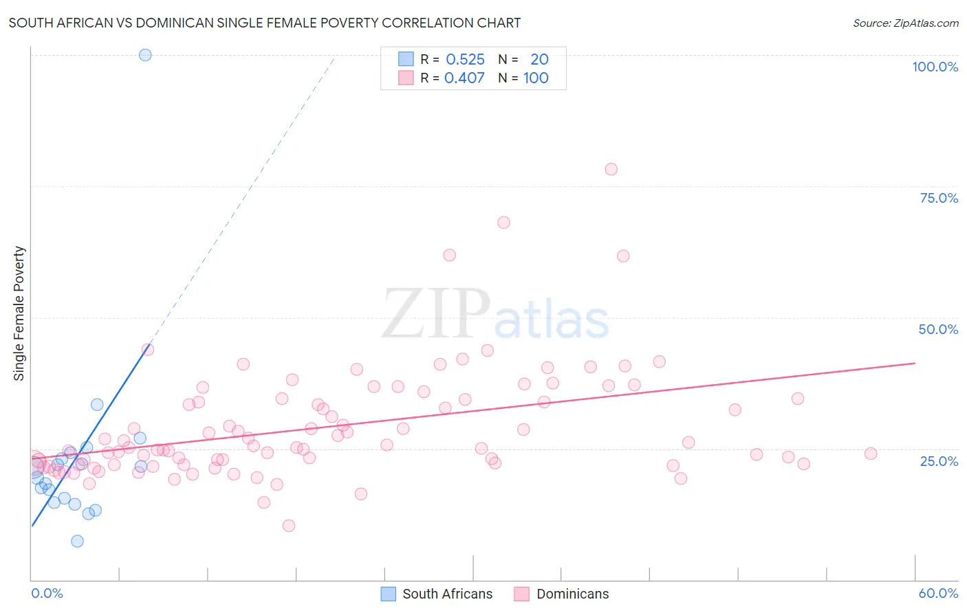 South African vs Dominican Single Female Poverty