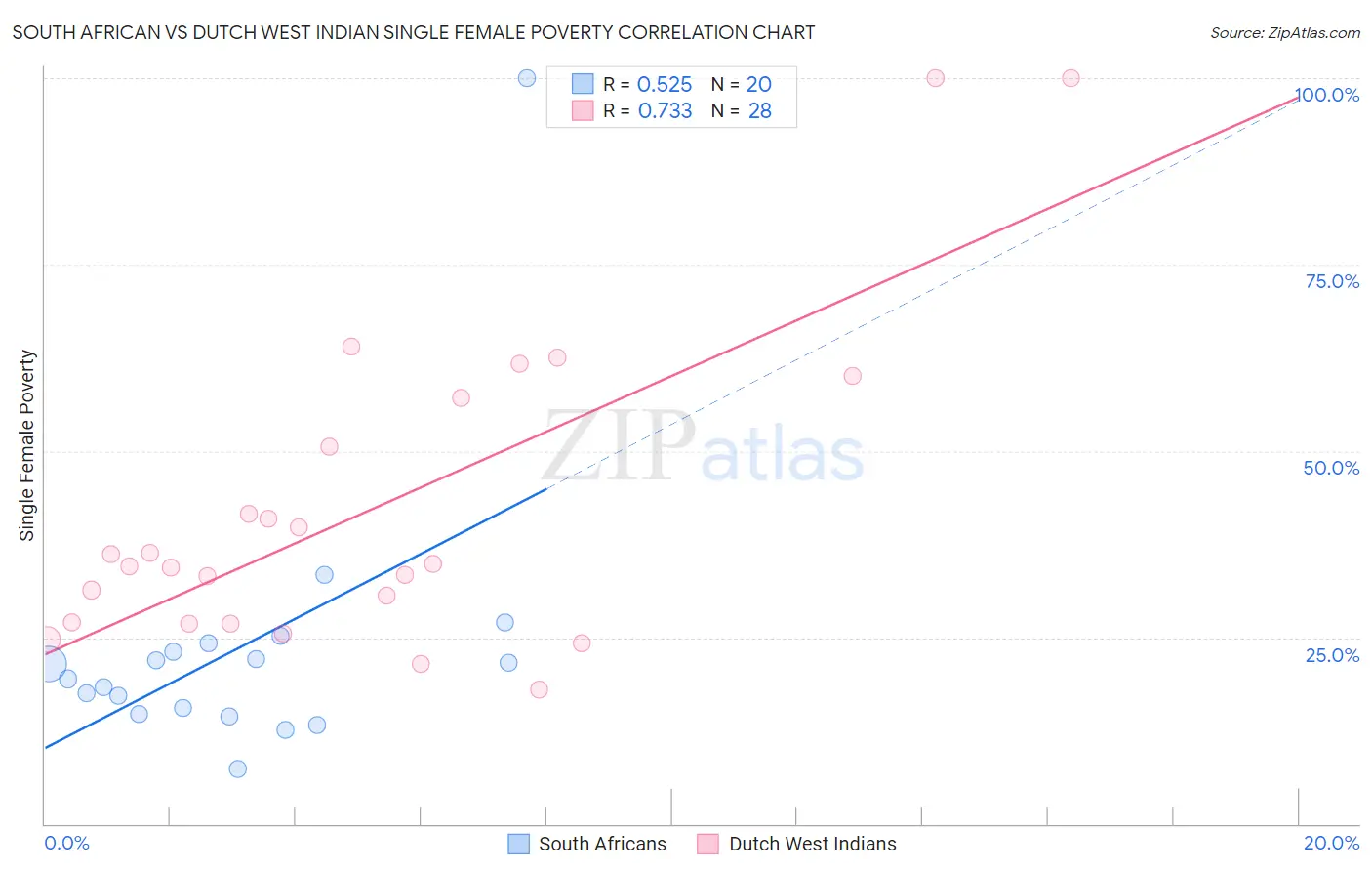 South African vs Dutch West Indian Single Female Poverty