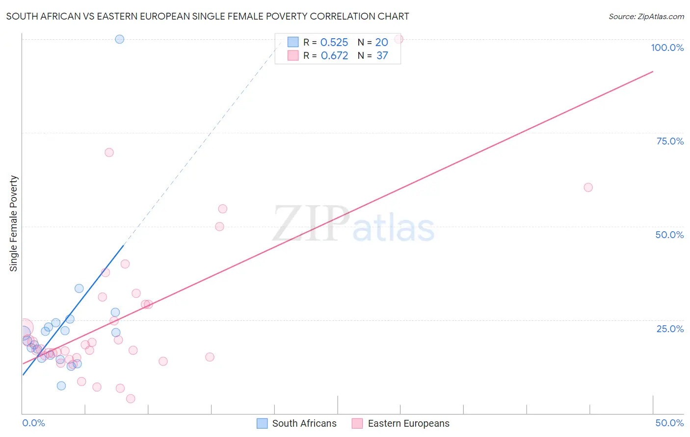 South African vs Eastern European Single Female Poverty