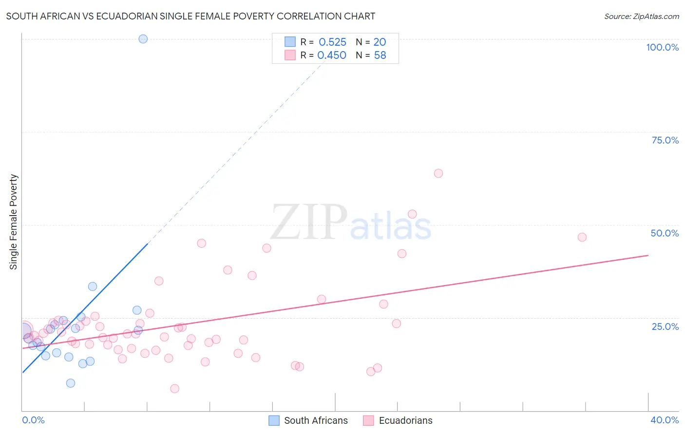 South African vs Ecuadorian Single Female Poverty