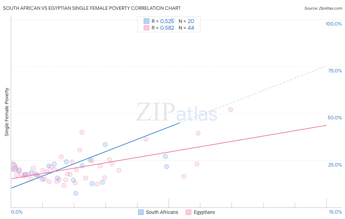 South African vs Egyptian Single Female Poverty